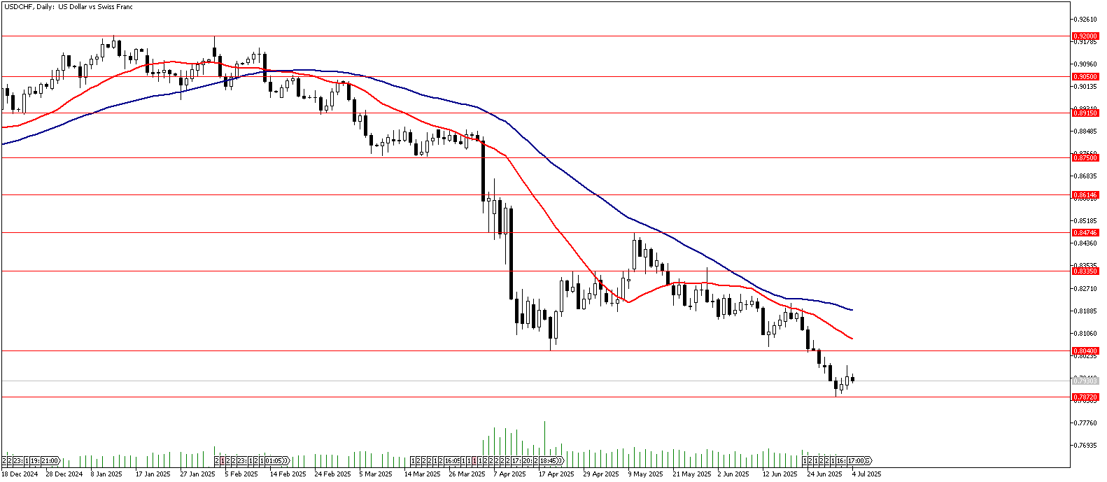 04 Temmuz 2025 Forex Analizi: USDCHF