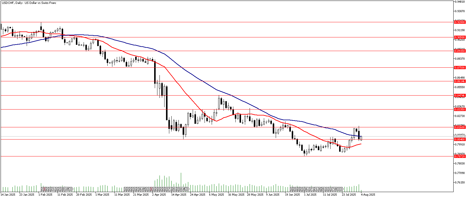 04 Ağustos 2025 Forex Analizi: USDCHF