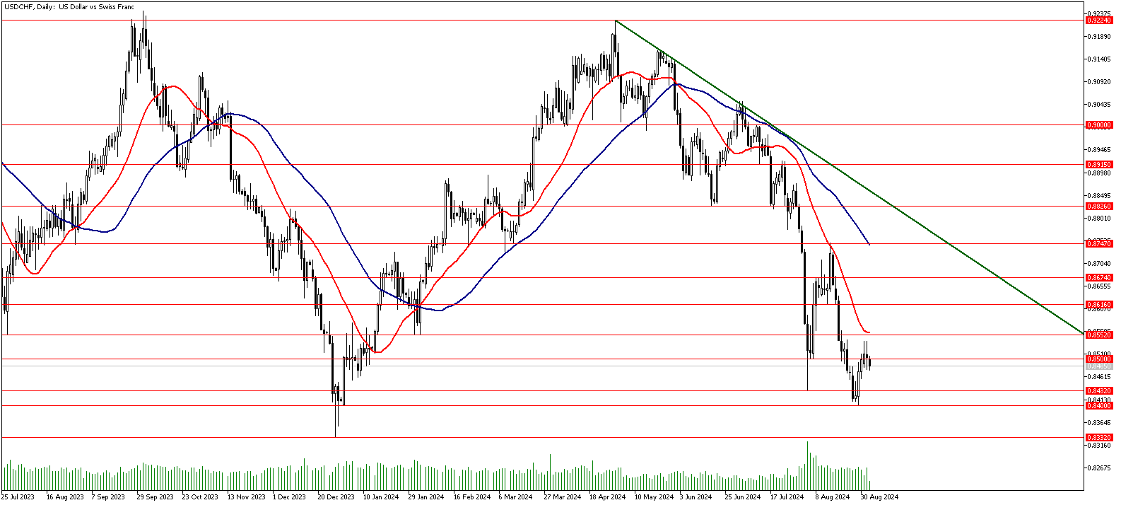 04 Eylül 2024 Forex Analizi: USDCHF