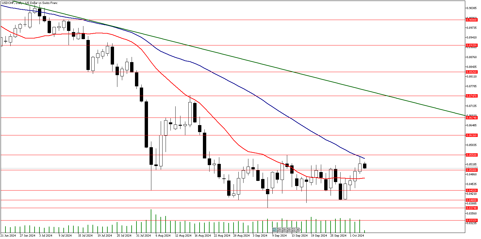 04 Ekim 2024 Forex Analizi: USDCHF