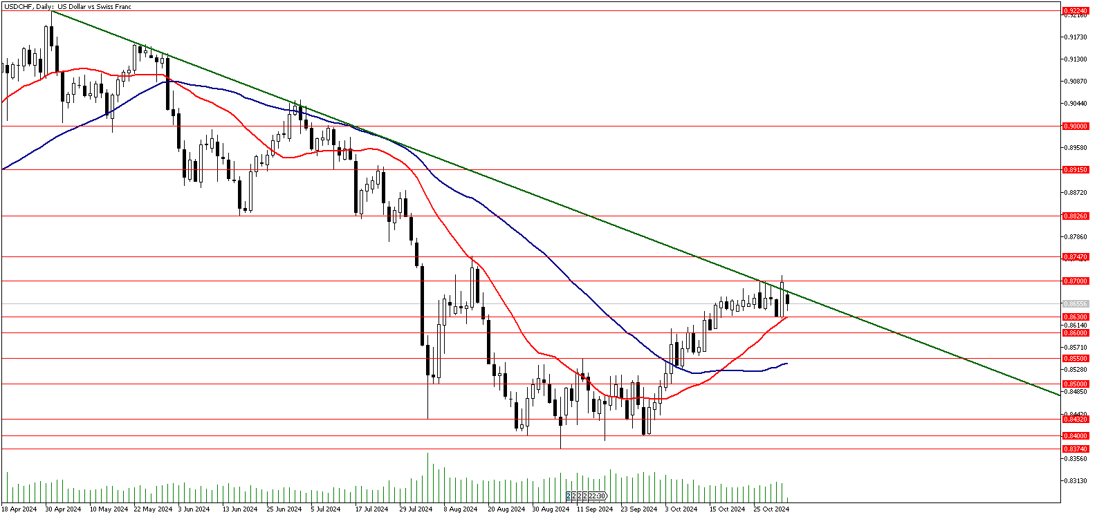 04 Kasım 2024 Forex Analizi: USDCHF