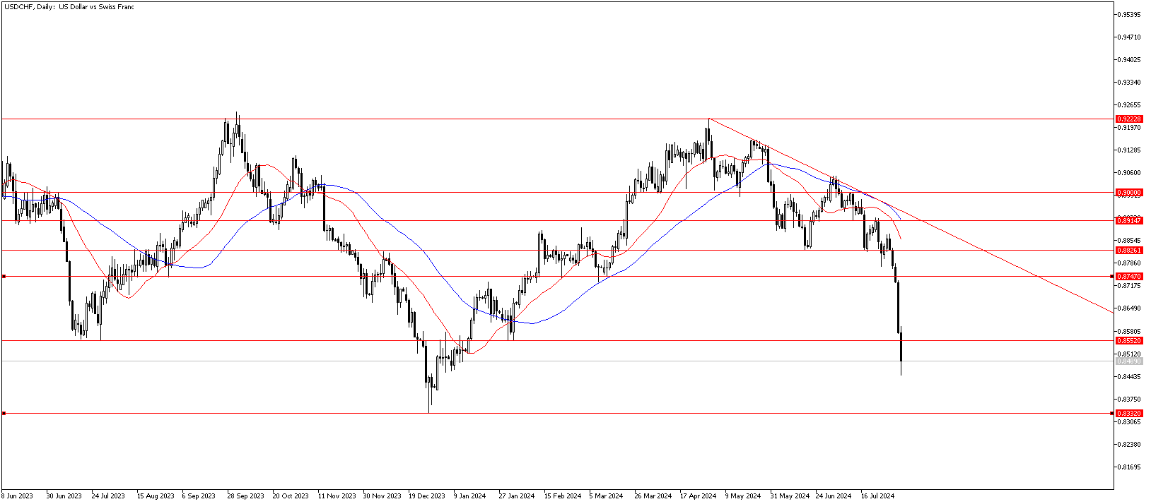 5 Ağustos 2024 Forex Analizi: USDCHF