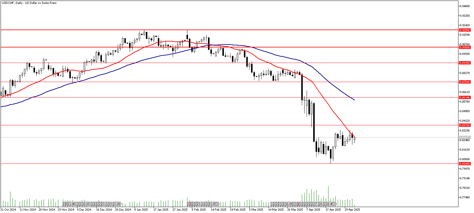 05 Mayıs 2025 Forex Analizi: USDCHF