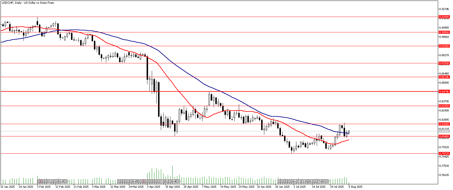 05 Ağustos 2025 Forex Analizi: USDCHF