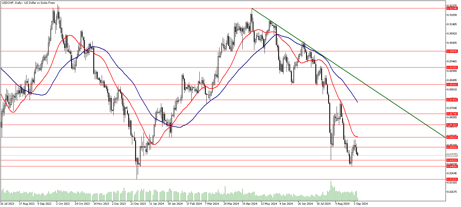 05 Eylül 2024 Forex Analizi: USDCHF