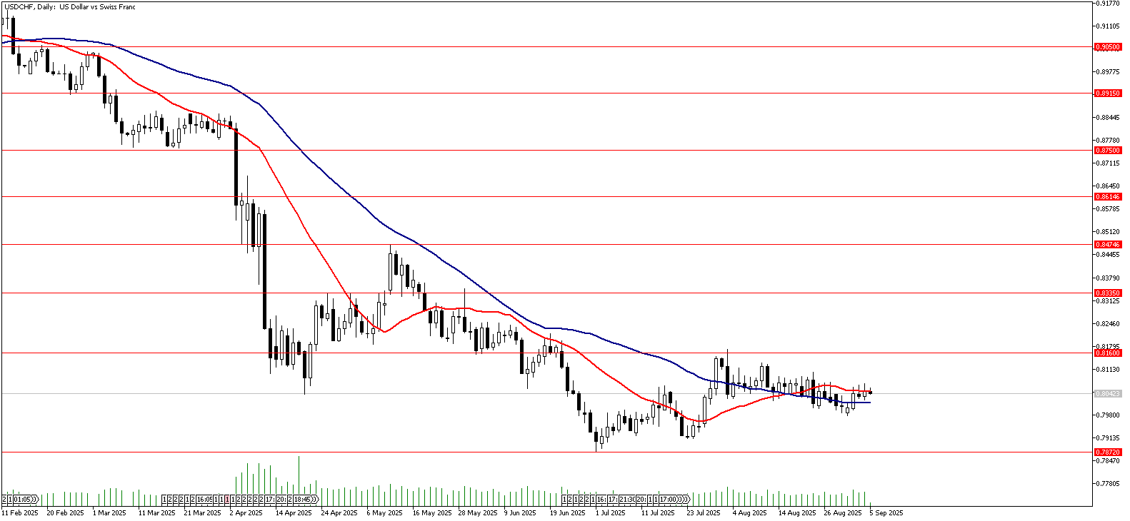 05 Eylül 2025 Forex Analizi: USDCHF