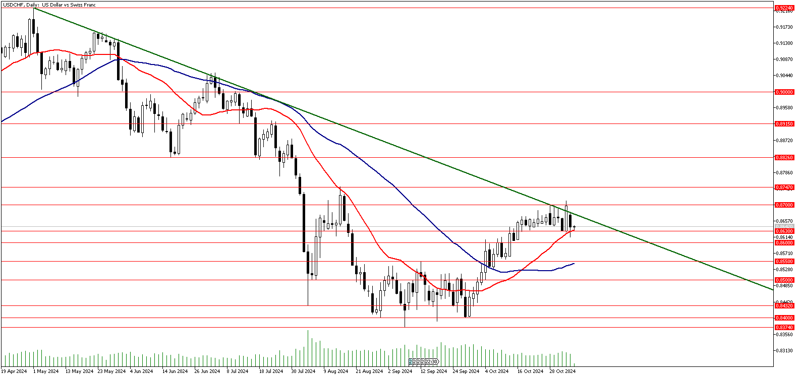 05 Kasım 2024 Forex Analizi: USDCHF