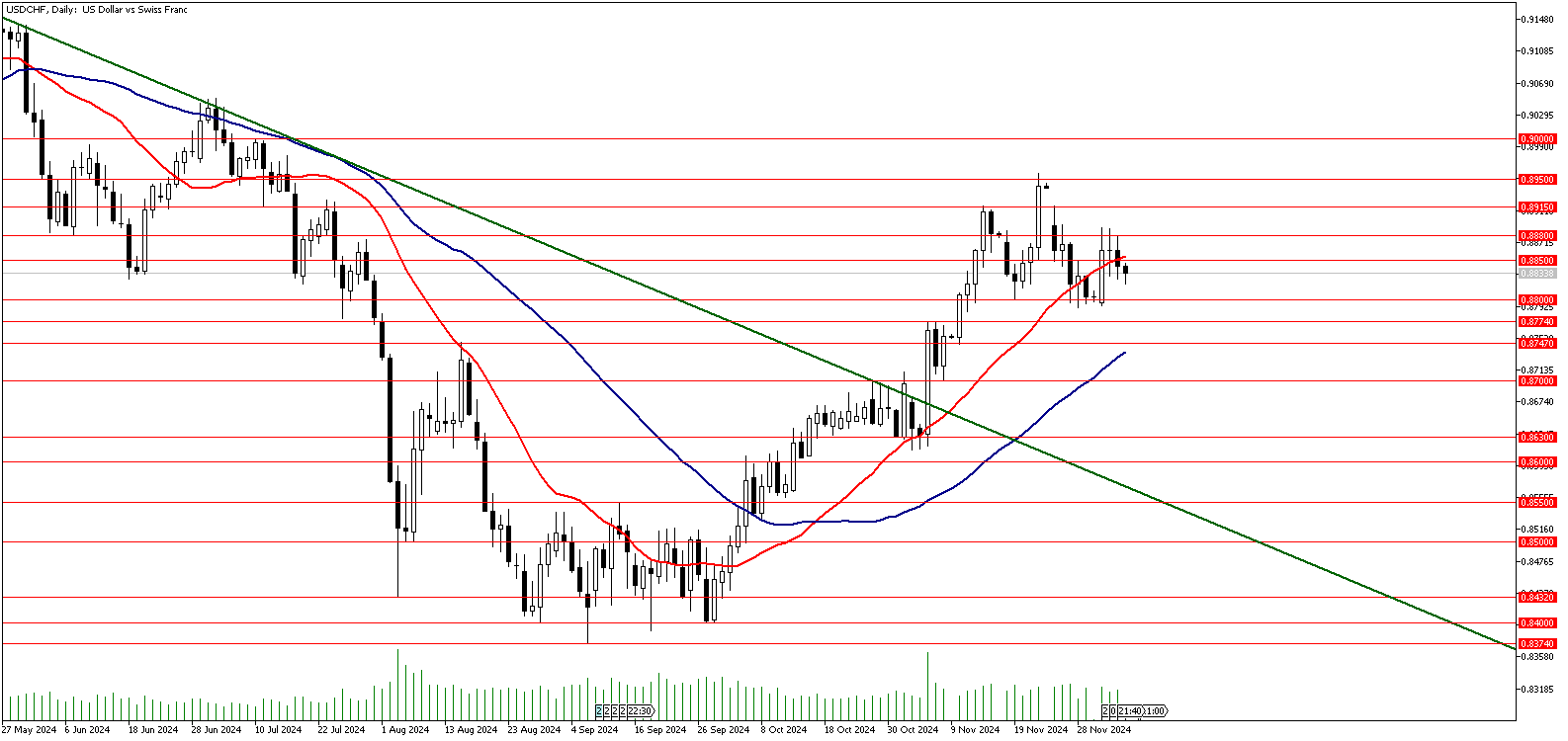 05 Aralık 2024 Forex Analizi: USDCHF