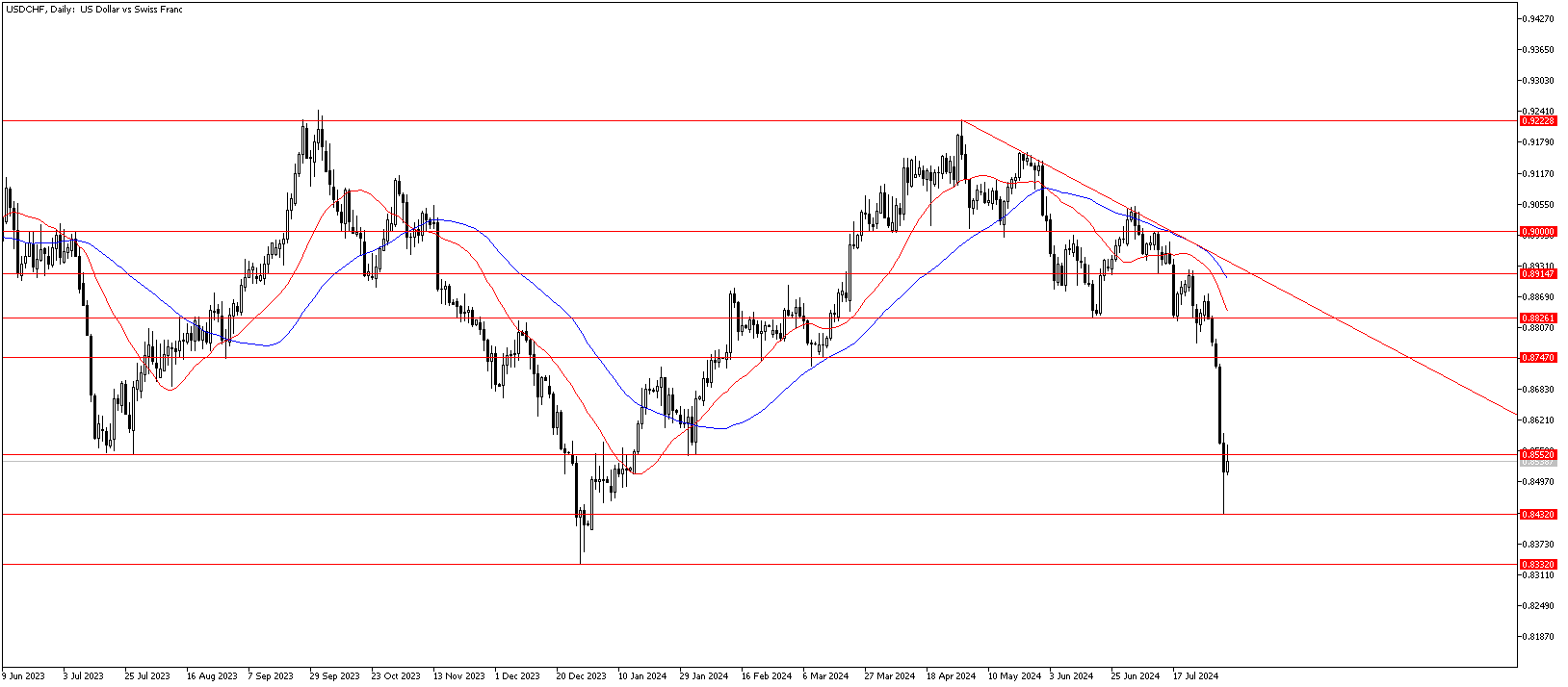 6 Ağustos 2024 Forex Analizi: USDCHF