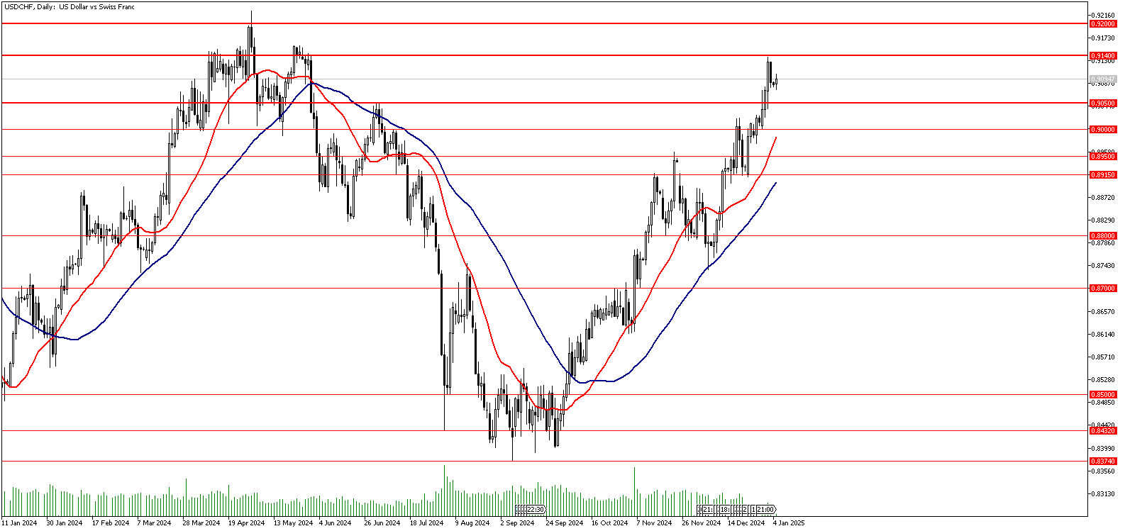 06 Ocak 2025 Forex Analizi: USDCHF