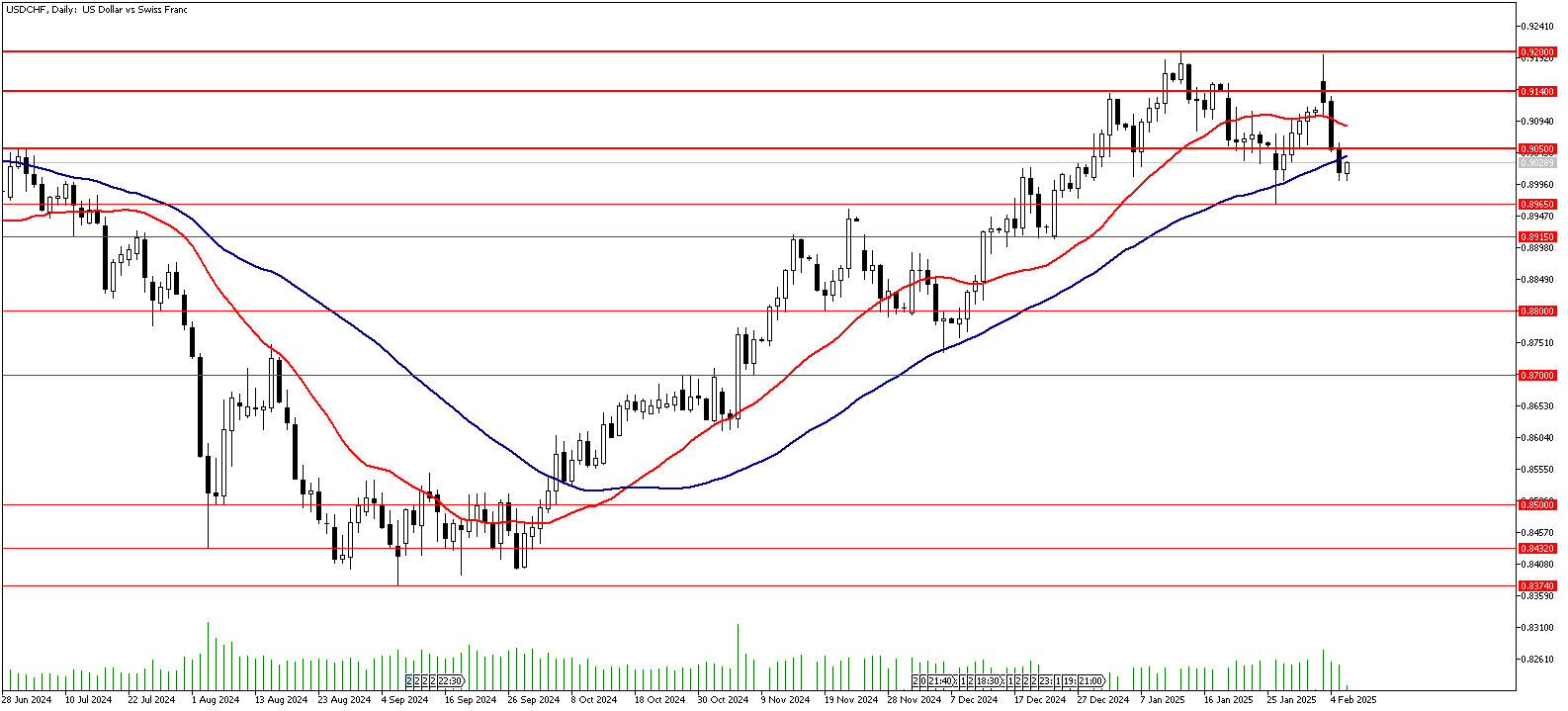 6 Şubat 2025 Forex Analizi: USDCHF