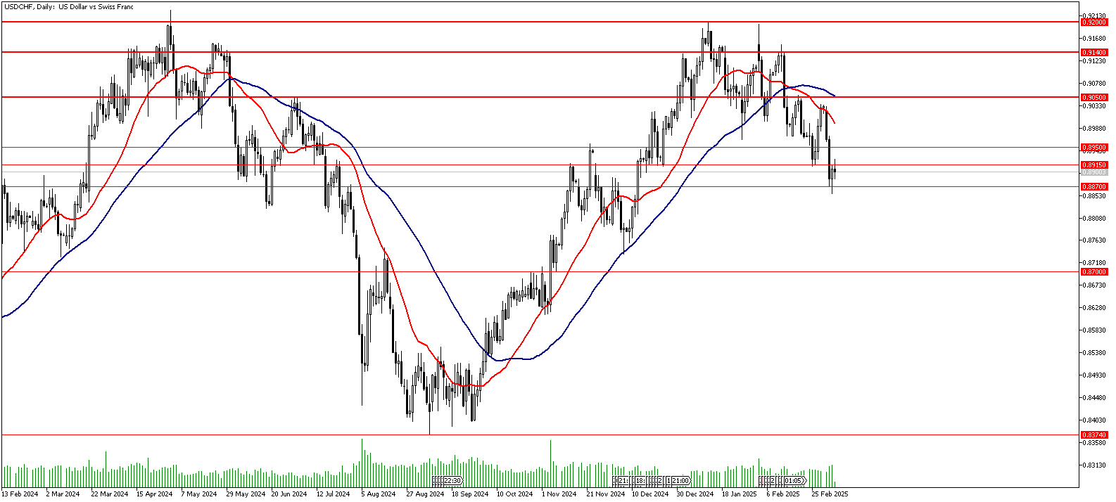 06 Mart 2025 Forex Analizi: USDCHF