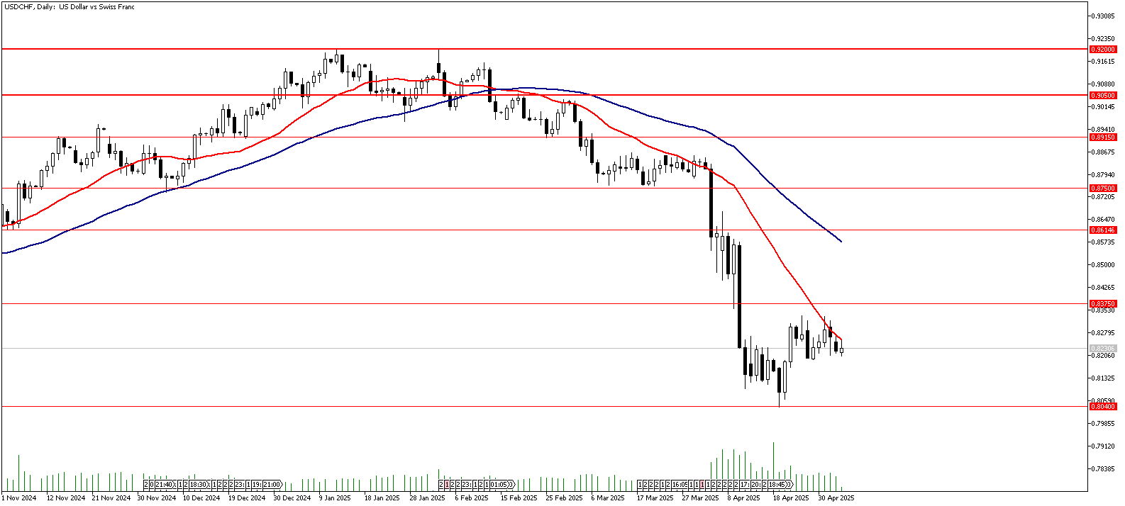06 Mayıs 2025 Forex Analizi: USDCHF