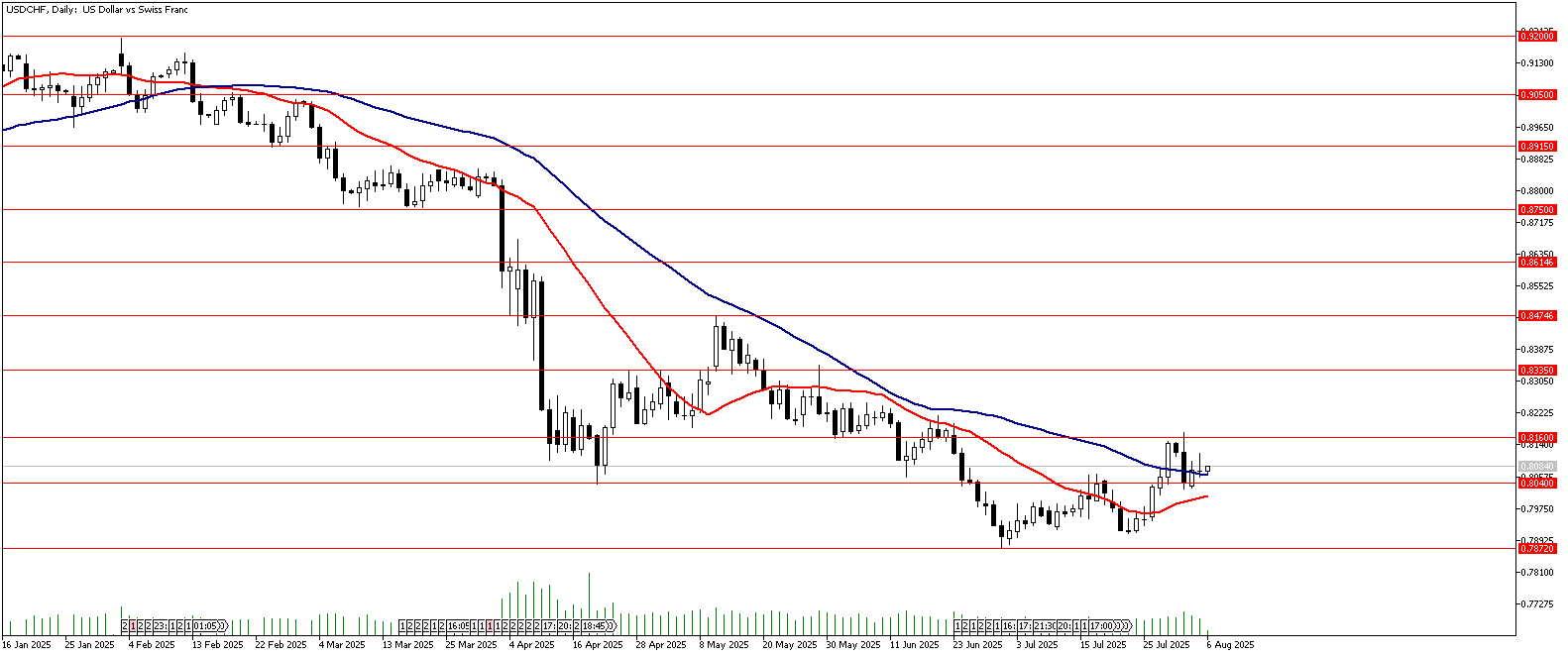 06 Ağustos 2025 Forex Analizi: USDCHF