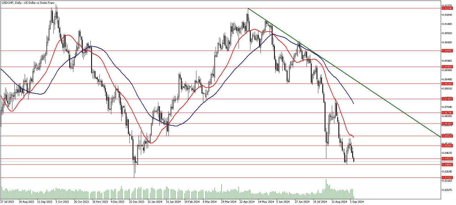 06 Eylül 2024 Forex Analizi: USDCHF