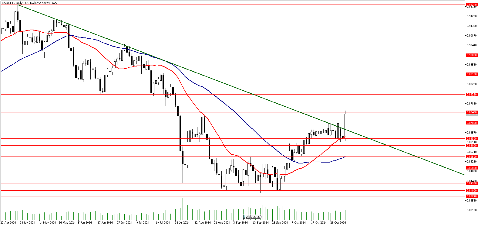 06 Kasım 2024 Forex Analizi: USDCHF