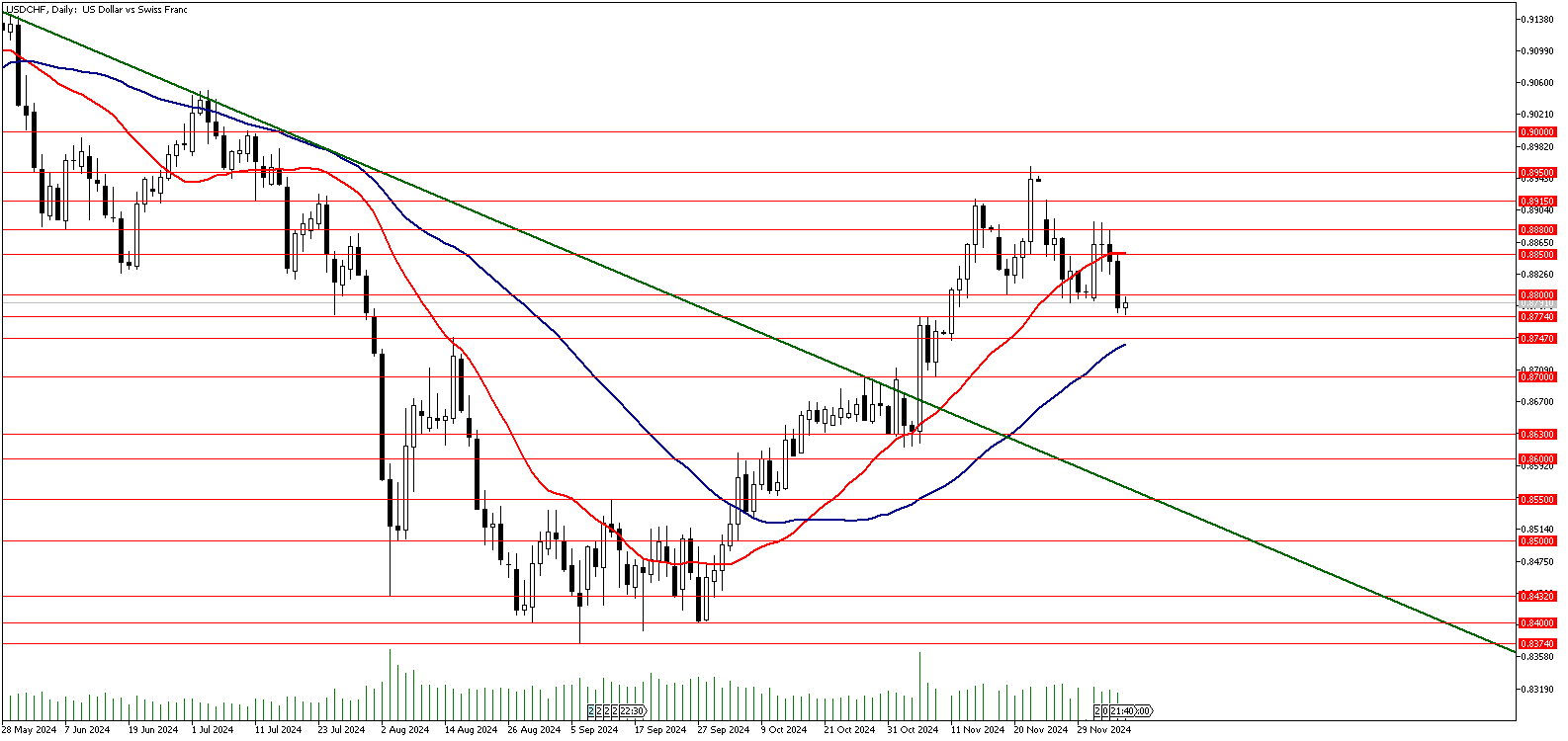 06 Aralık 2024 Forex Analizi: USDCHF