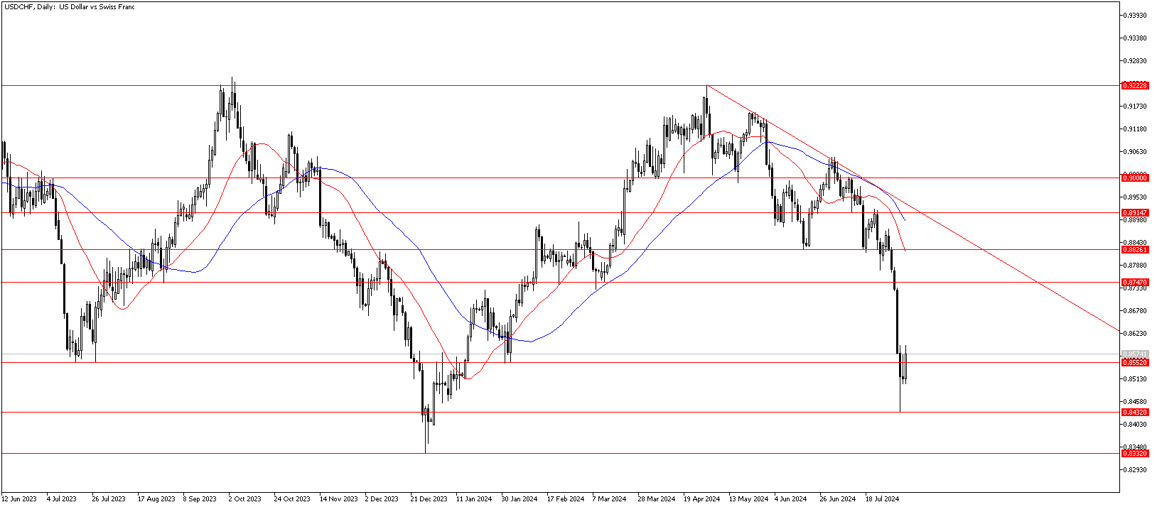 7 Ağustos 2024 Forex Analizi: USDCHF