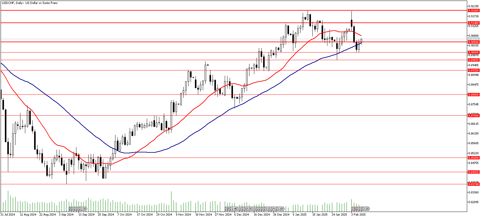 7 Şubat 2025 Forex Analizi: USDCHF