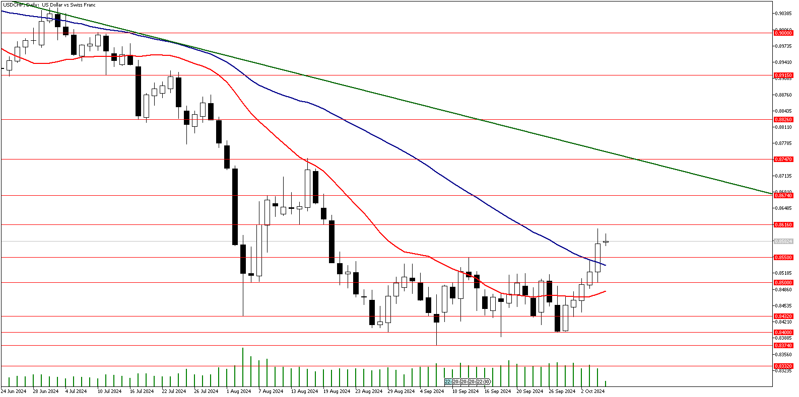 07 Ekim 2024 Forex Analizi: USDCHF