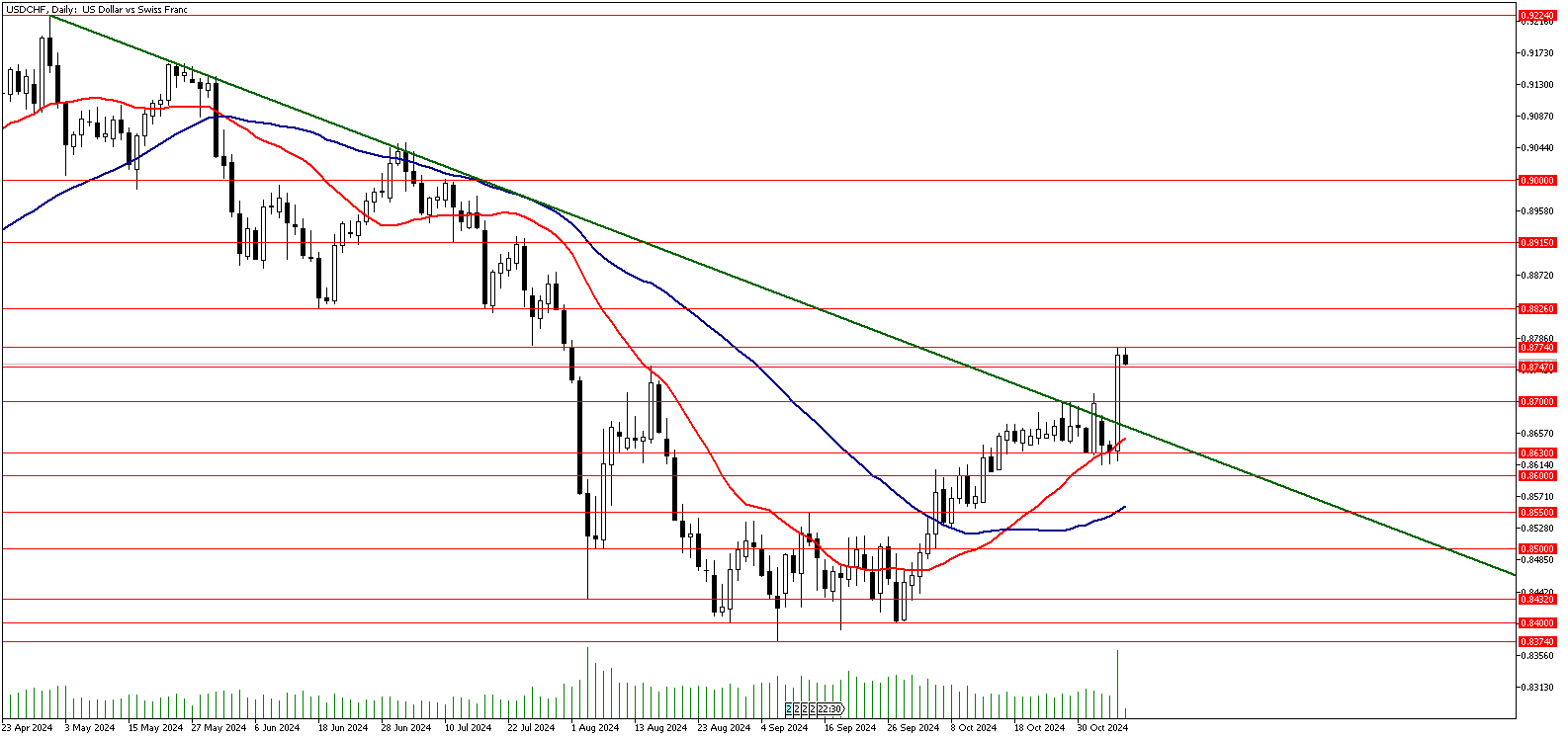 07 Kasım 2024 Forex Analizi: USDCHF