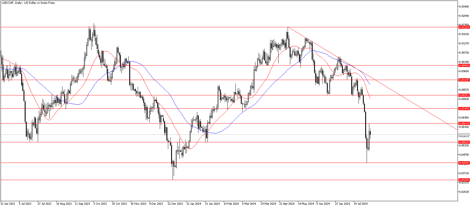 8 Ağustos 2024 Forex Analizi: USDCHF