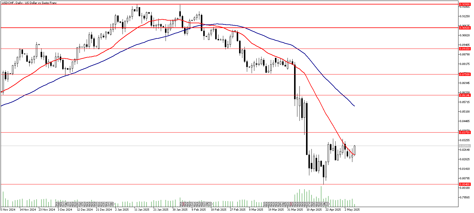 08 Mayıs 2025 Forex Analizi: USDCHF