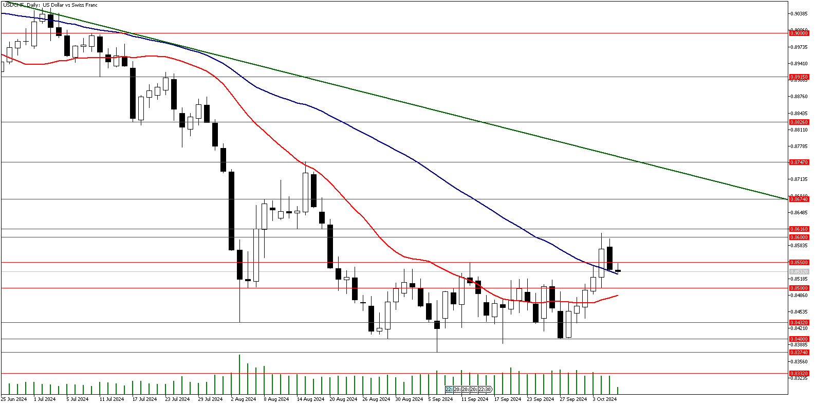 08 Ekim 2024 Forex Analizi: USDCHF