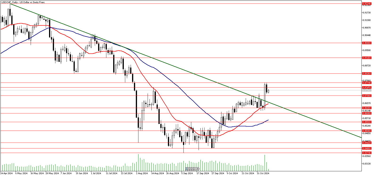 08 Kasım 2024 Forex Analizi: USDCHF