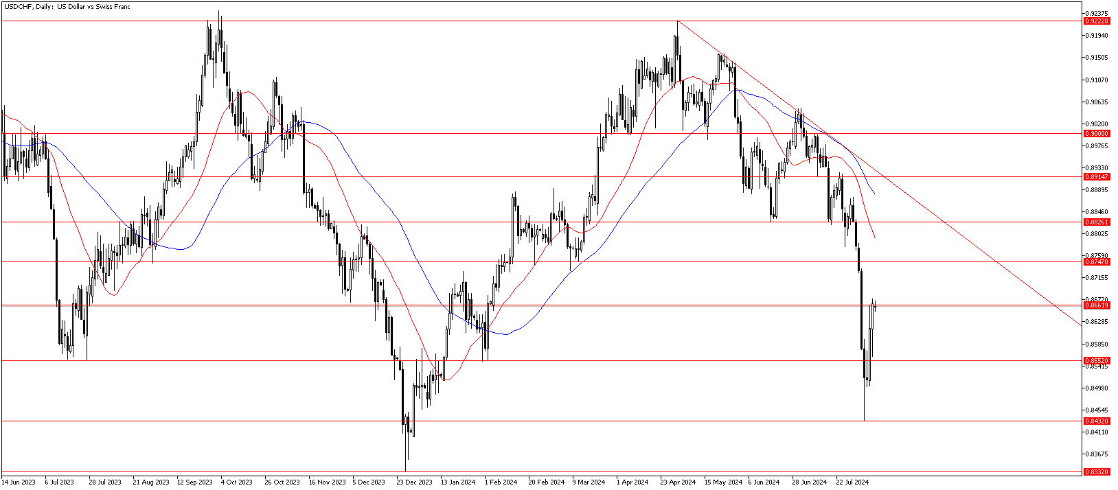 9 Ağustos 2024 Forex Analizi: USDCHF