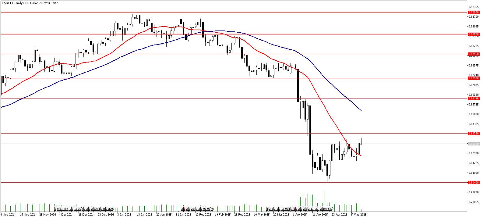09 Mayıs 2025 Forex Analizi: USDCHF