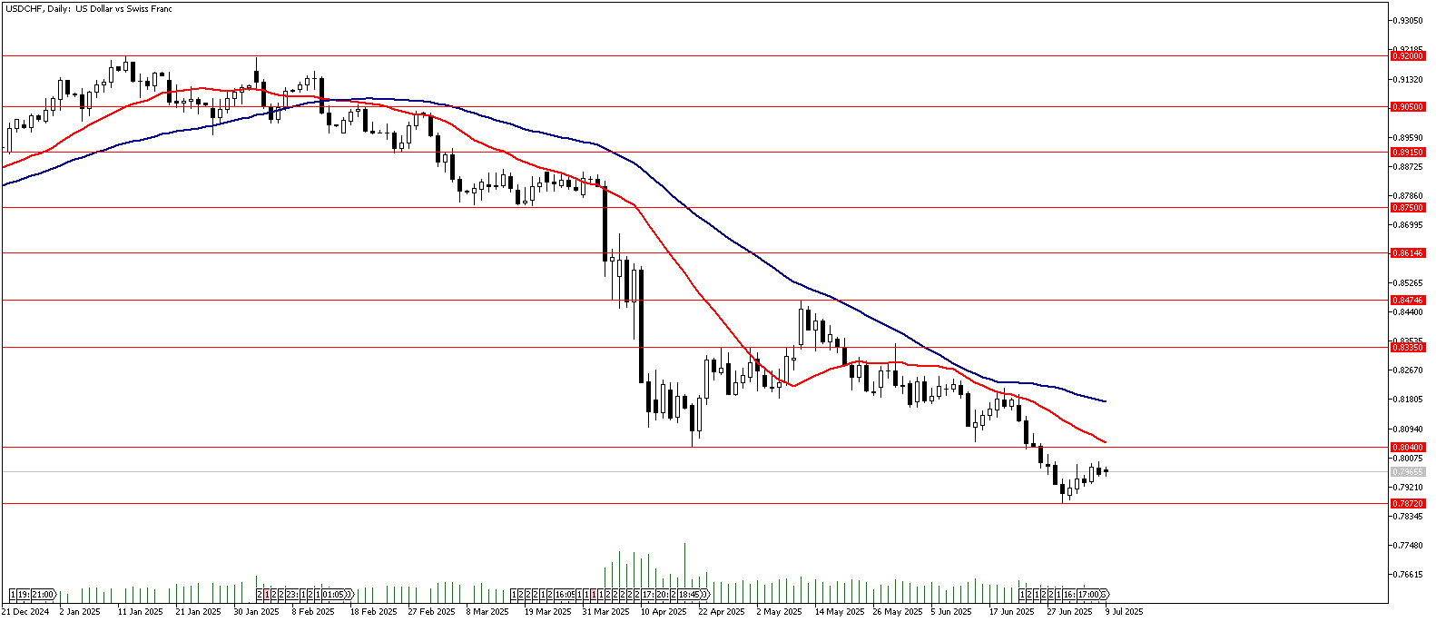 09 Temmuz 2025 Forex Analizi: USDCHF