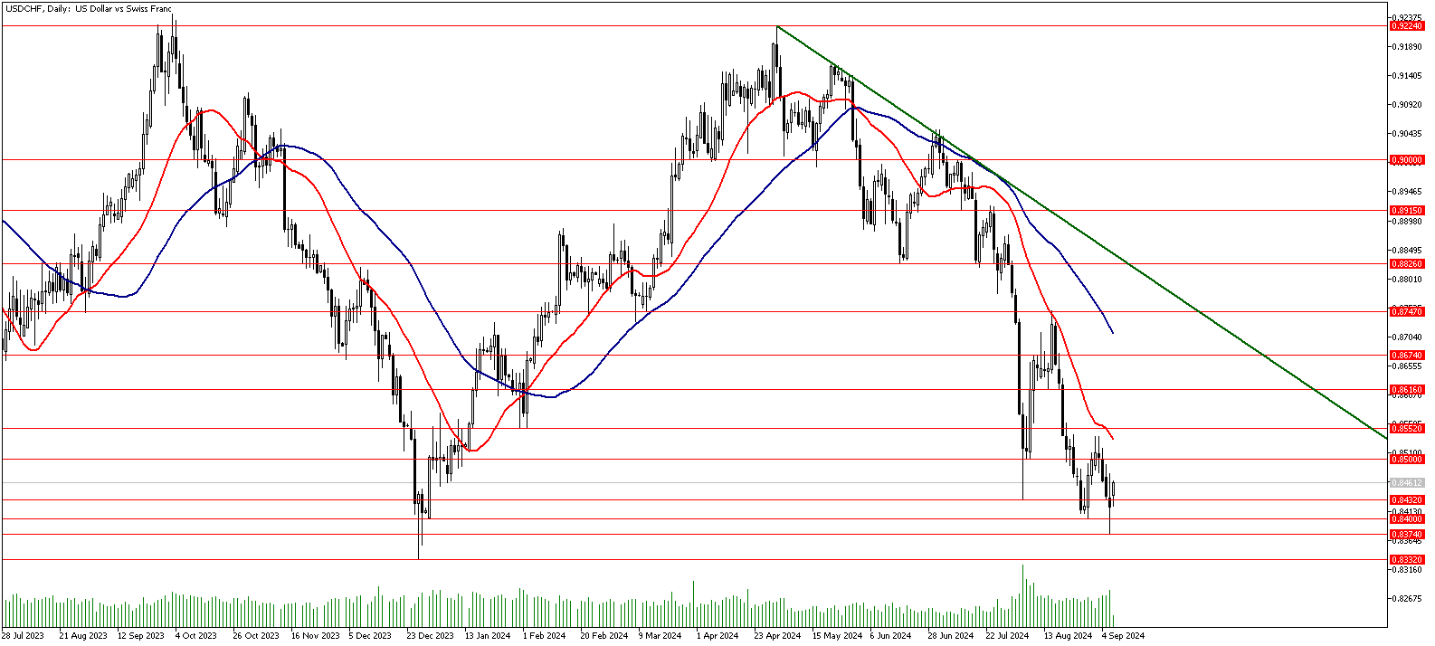 09 Eylül 2024 Forex Analizi: USDCHF