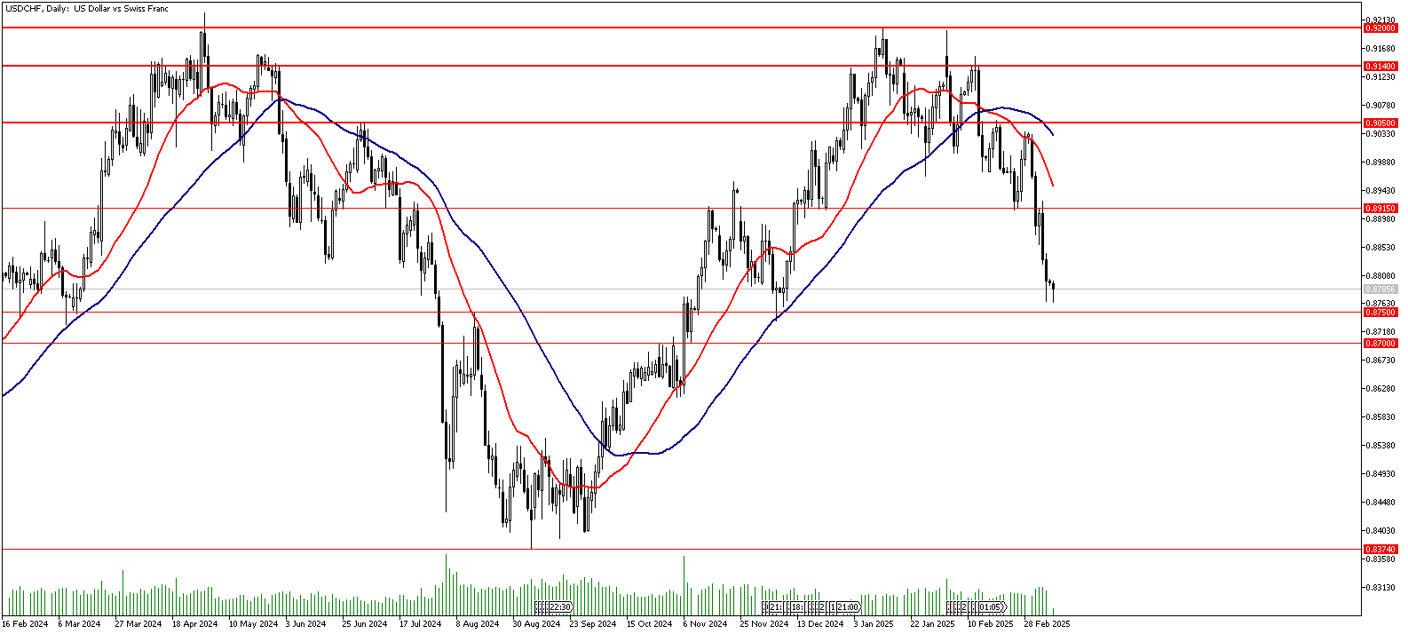 10 Mart 2025 Forex Analizi: USDCHF