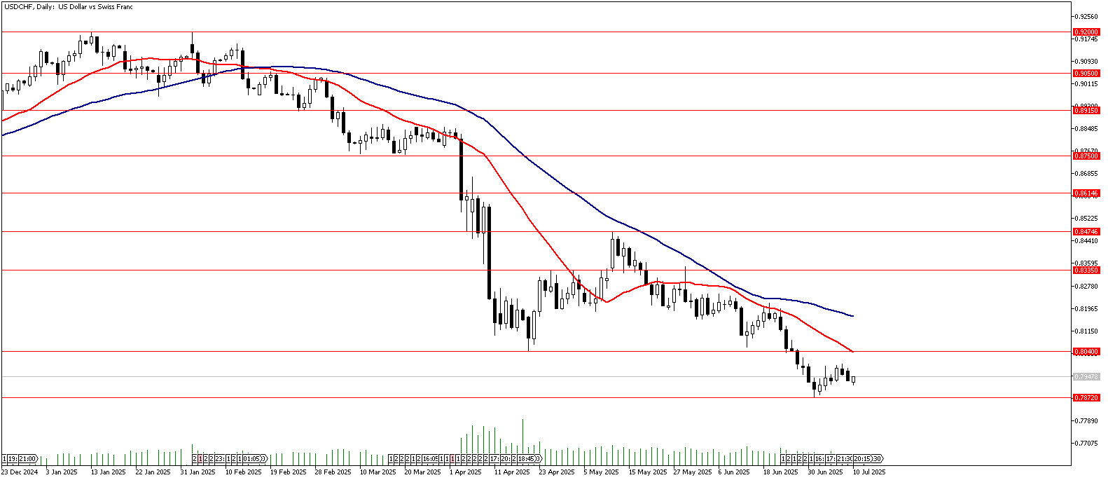 10 Temmuz 2025 Forex Analizi: USDCHF