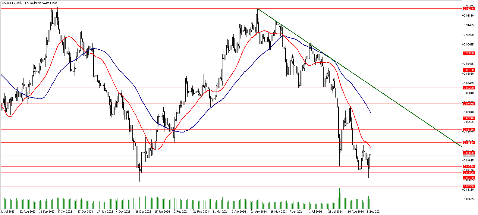 10 Eylül 2024 Forex Analizi: USDCHF