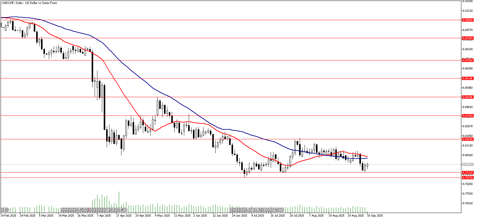 10 Eylül 2025 Forex Analizi: USDCHF