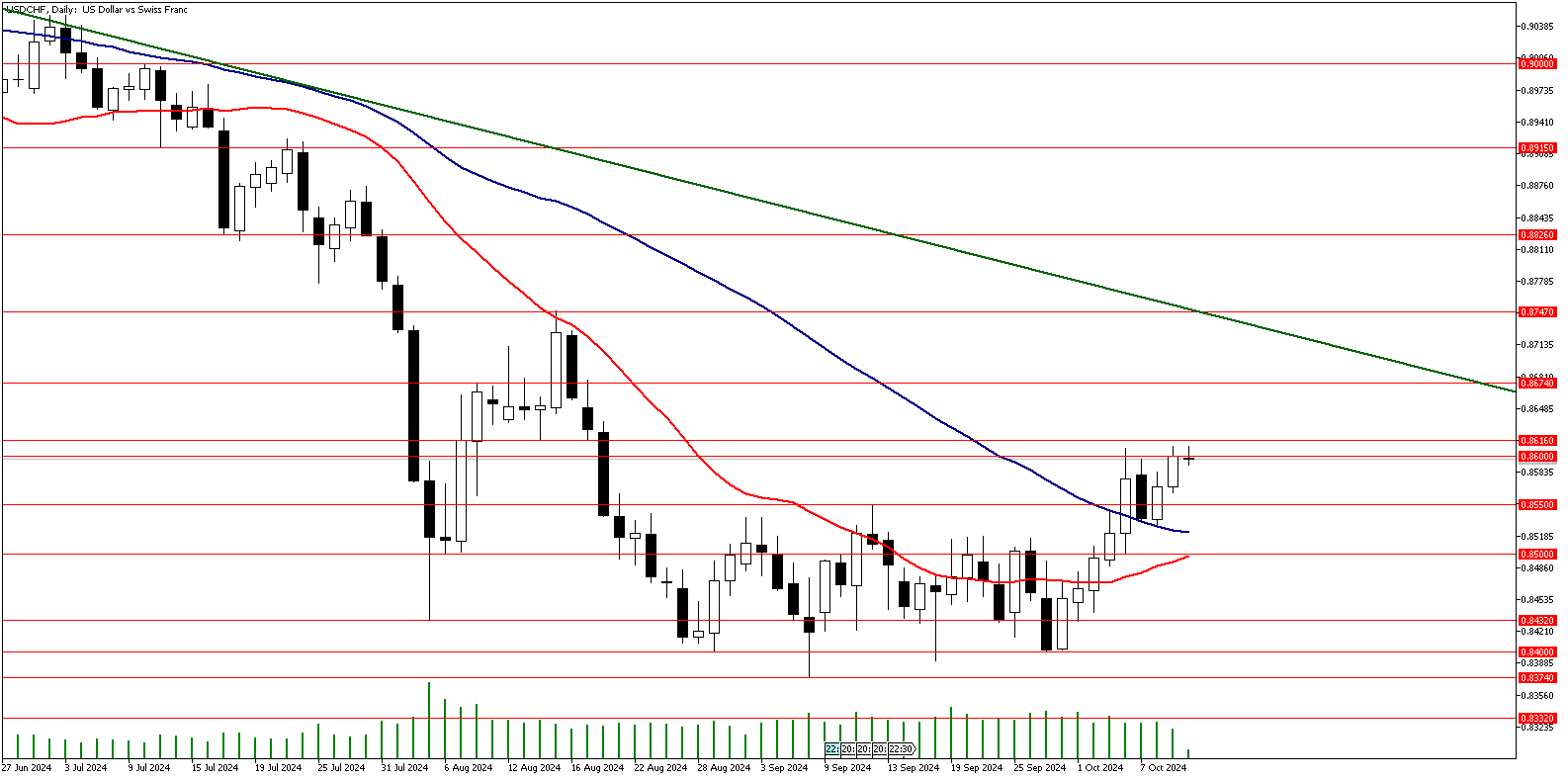 10 Ekim 2024 Forex Analizi: USDCHF