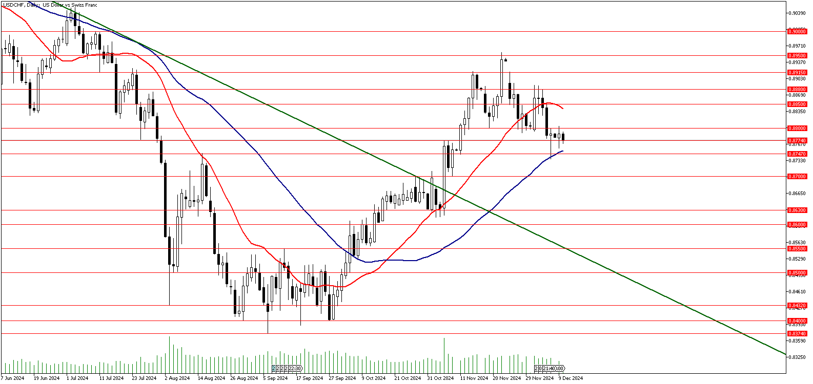 10 Aralık 2024 Forex Analizi: USDCHF