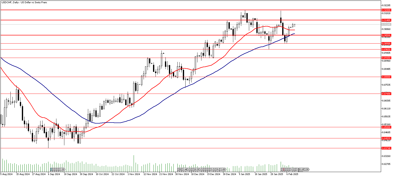 11 Şubat 2025 Forex Analizi: USDCHF