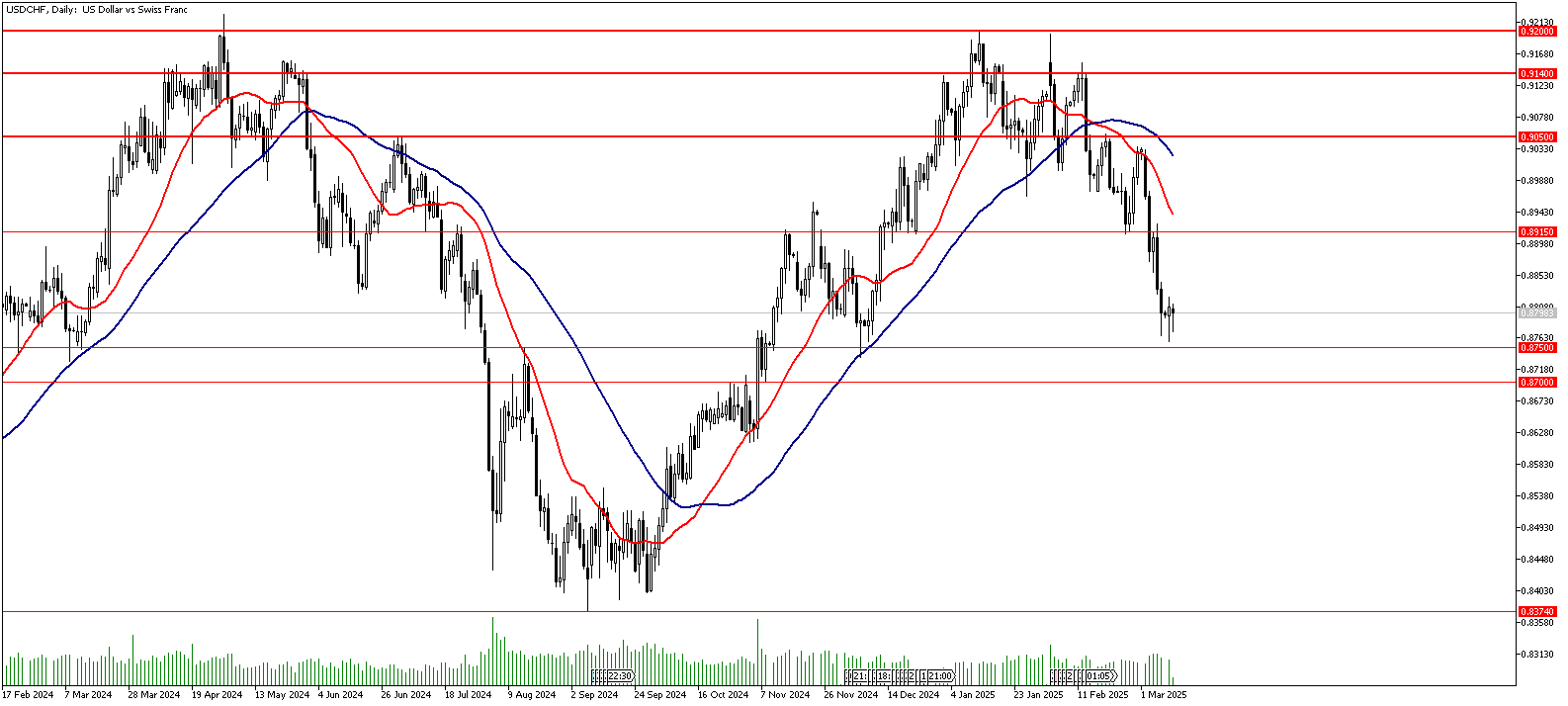 11 Mart 2025 Forex Analizi: USDCHF