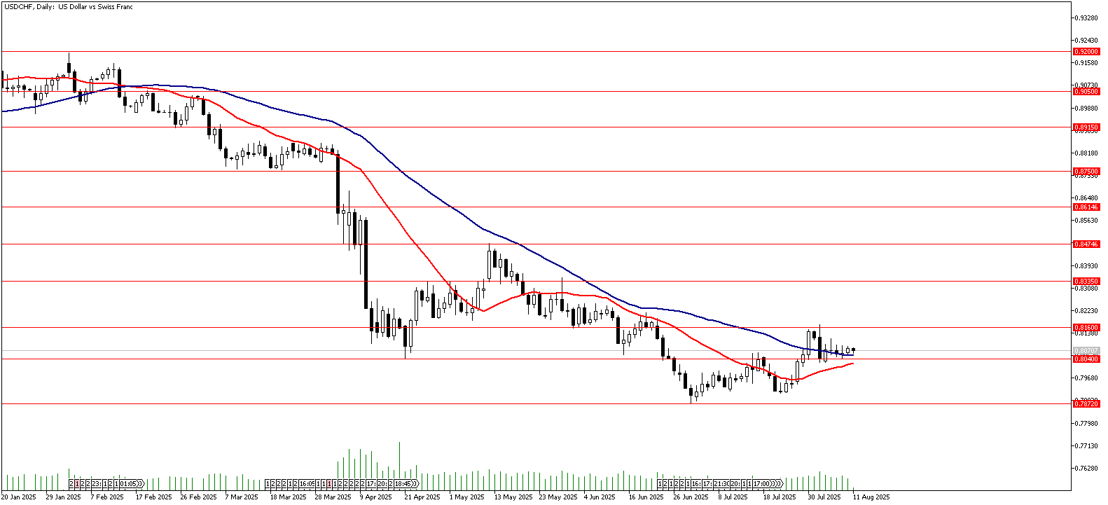 11 Ağustos 2025 Forex Analizi: USDCHF