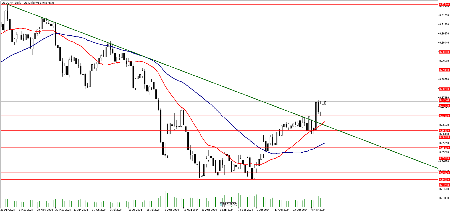 11 Kasım 2024 Forex Analizi: USDCHF