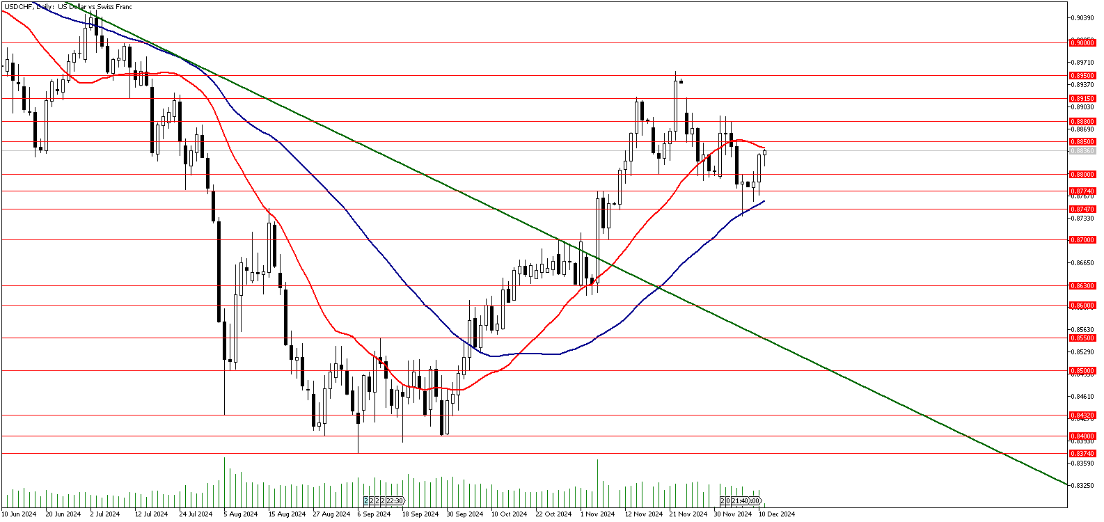 11 Aralık 2024 Forex Analizi: USDCHF