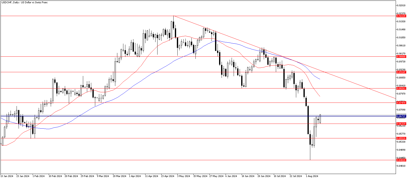 12 Ağustos 2024 Forex Analizi: USDCHF