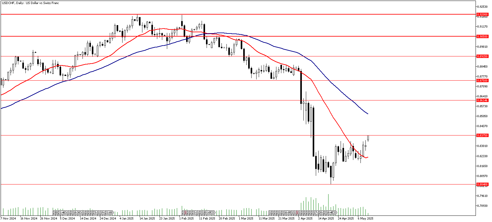 12 Mayıs 2025 Forex Analizi: USDCHF