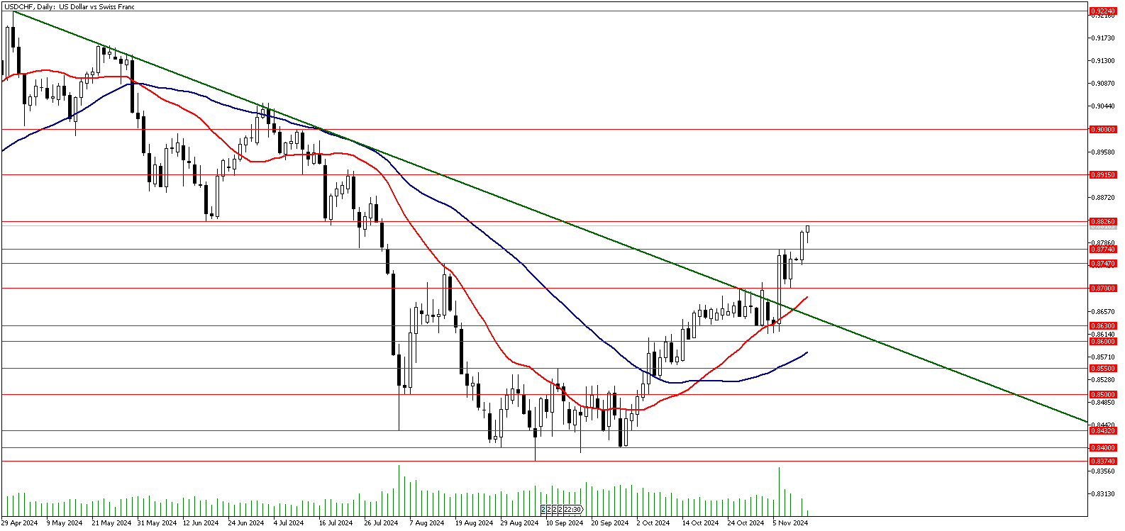 12 Kasım 2024 Forex Analizi: USDCHF