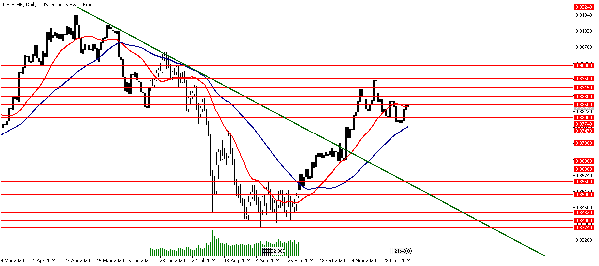 12 Aralık 2024 Forex Analizi: USDCHF