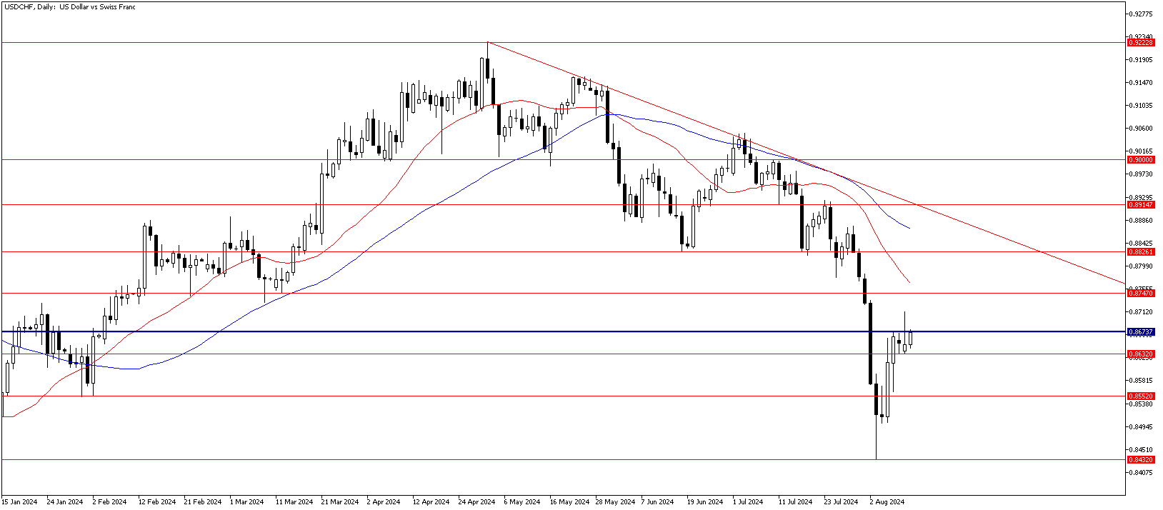 13 Ağustos 2024 Forex Analizi: USDCHF