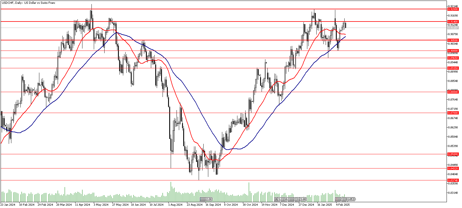 13 Şubat 2025 Forex Analizi: USDCHF